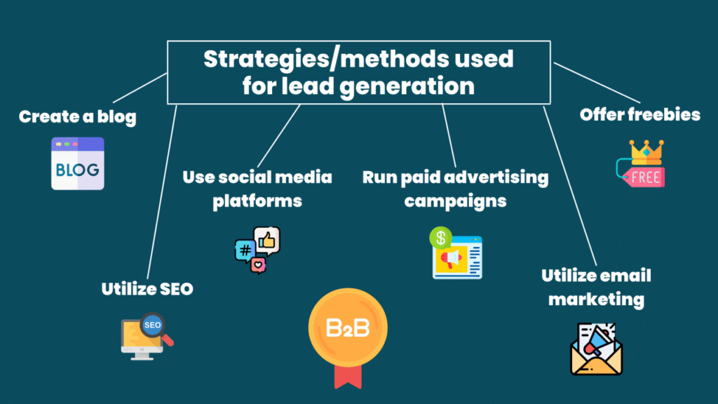 Lead generation strategy process showing audience targeting, attracting prospects, landing page conversion and retargeting